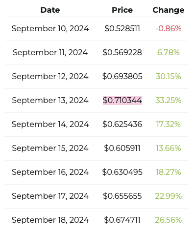 پیش بینی قیمت ریپل XRP